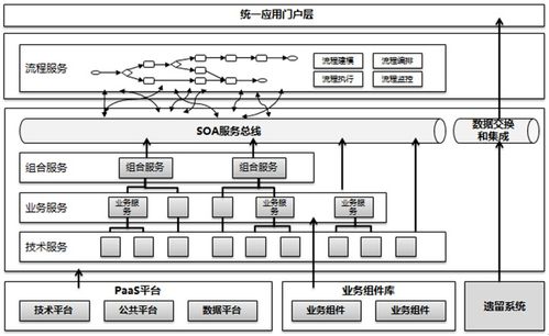 從SOA架構(gòu)思想到服務(wù)架構(gòu)規(guī)劃設(shè)計 t系統(tǒng)與應(yīng)用集成實(shí)踐